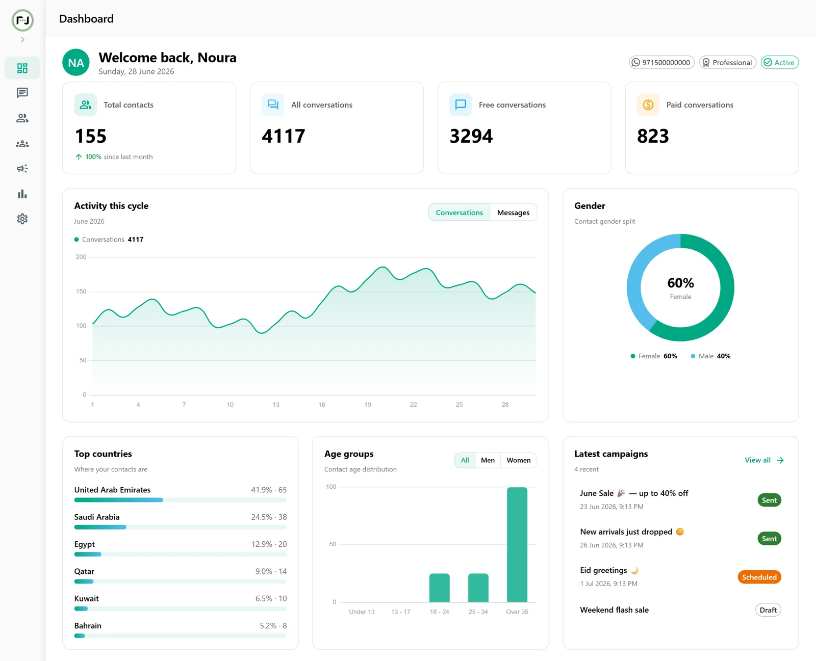 Rasilni analytics dashboard with contacts, conversations, activity chart and demographic insights